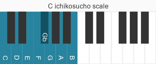 Piano scale for C ichikosucho